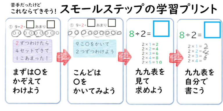 スモールステップの学習プリント　例えば、わり算の場合、はじめに〇記号を書いて分ける操作的な課題から行います。つぎに九九表を使って求めるように練習していきます。