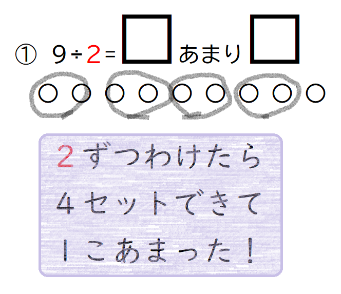 あまりのあるわりざん 書いてある丸の数を数え、分けて答えを求めます。